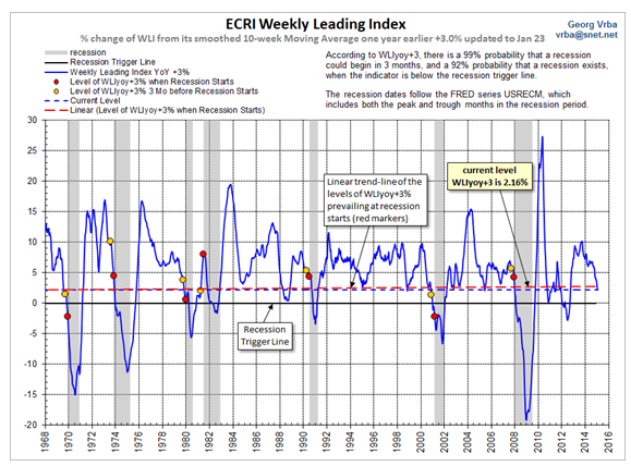 The Economic Cycle Recession Institute