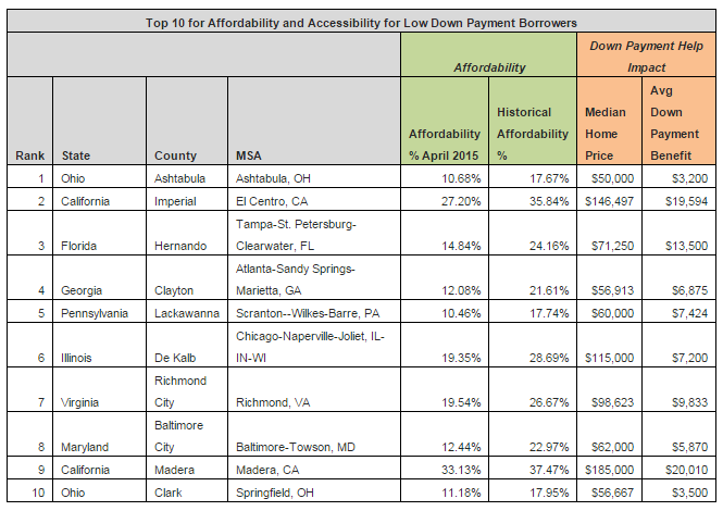 top markets for low down payment buyers and affordability from RealtyTrac