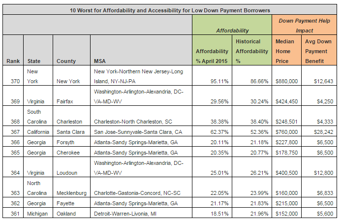 Worst markets for low down payment buyers and affordability from RealtyTrac