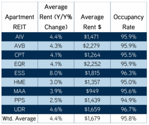 Will rising rents by landlords cause more renters to move