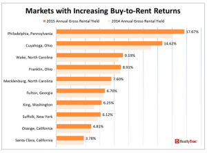 Markets across the U.S. with increasing buy to rent returns for real estate investors