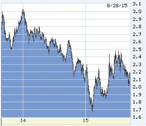 10-year T-note two years back. No matter how ugly it got in markets in the last two weeks, 10s could not break 2.00%, nor mortgages fall below 4.00%, and both yields began to rise by Tuesday even before markets had settled down.