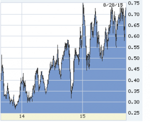 2-year T-note, two years back. 2s are the best predictor of the Fed (the fed funds futures market is worse than useless -- wrong more often than right). The rising bottoms say the Fed is coming quickly, no chance for an open-ended stay at zero. On the other hand, the consistent top says markets believe clear through 2016 that the Fed will hike once or twice and done.