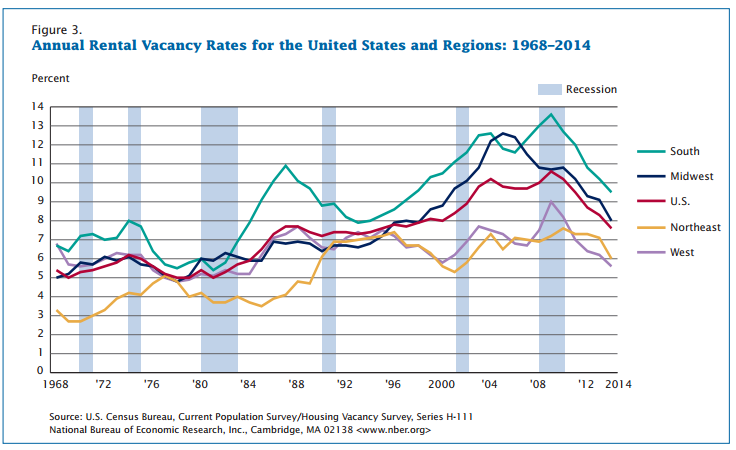 3 big things you need to know before you raise the rent blog by Larry Arth on rent vacancy rates by region