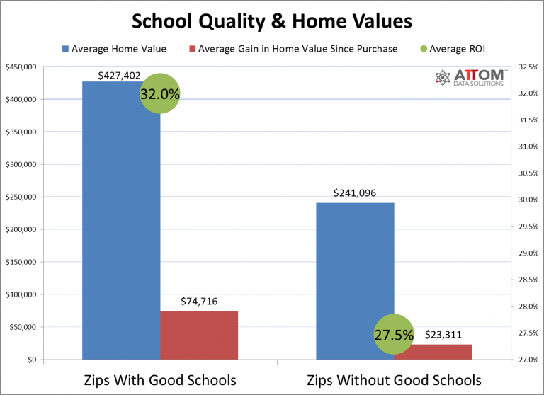 Home Values Higher in ZIP Codes With Good Schools