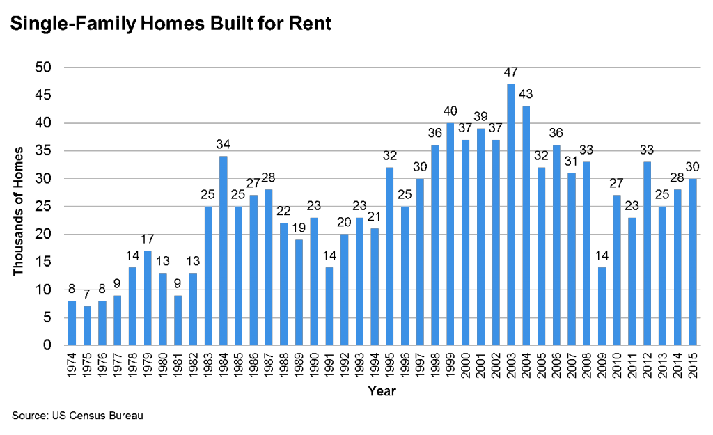 JBREC-SF-Homes-Built-For-Rent_1974-2015