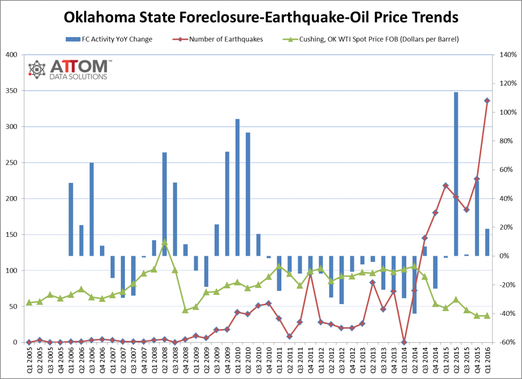 RealtyTrac_oklahoma_earthquake_foreclosure_trends