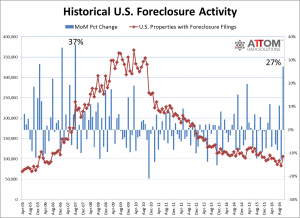 Historical U.S. Foreclosure Activity