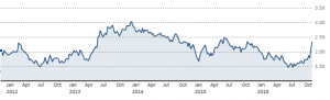 10-year treasury bonds