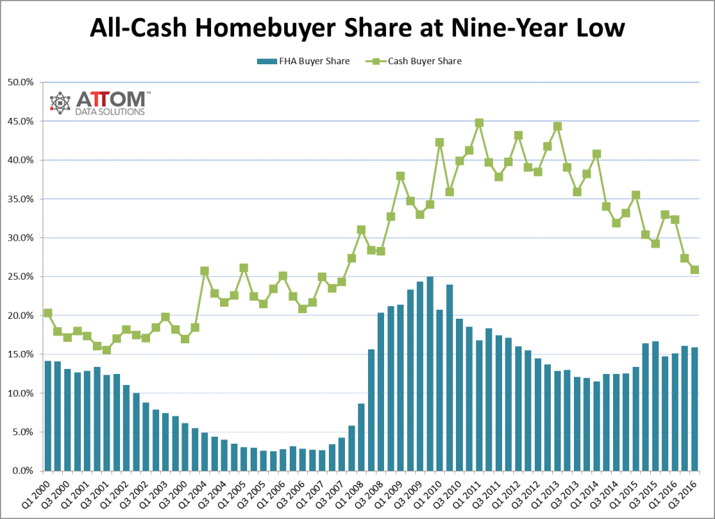 cash_sales_historical_Q3_2016