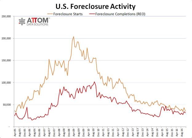 Foreclosure Decrease