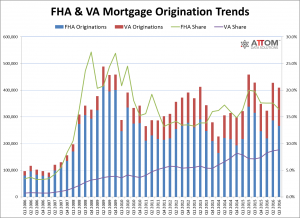 VA FHA Origination Trends