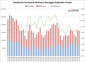 Purchase Refinance Origination Trends Q3 2016