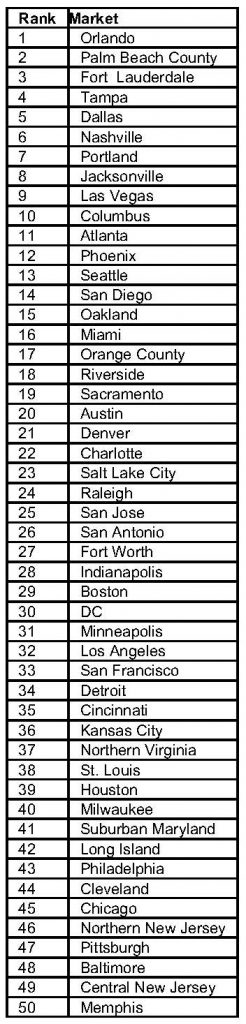 Market Rankings