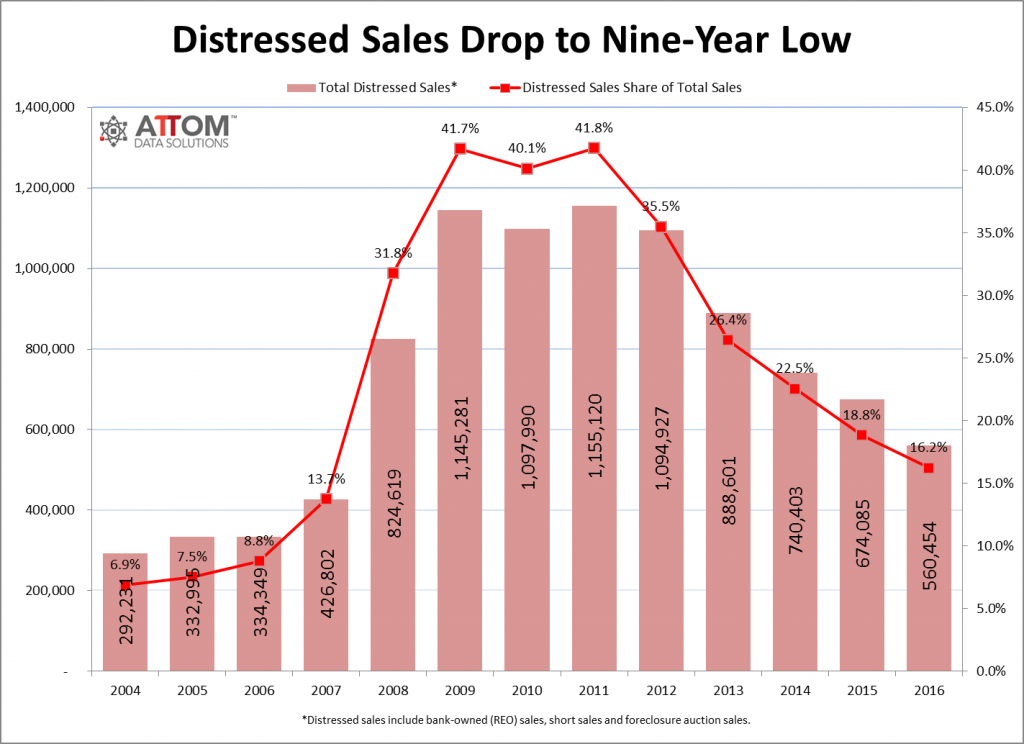 Distressed Sales Historical 2016