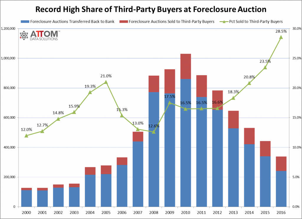 Foreclosure Auction