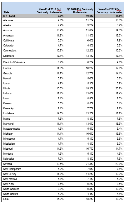 Year-End 2016 Serioulsy Underwater Data by State pt 1