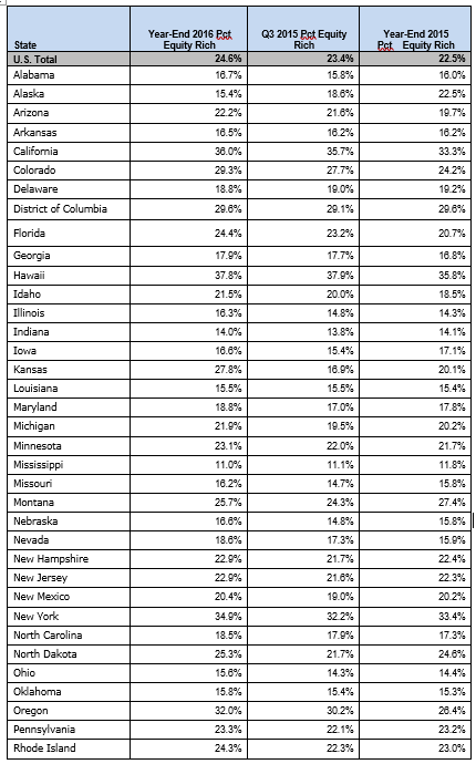 Year-End 2016 Equity Rich Data by State pt 2