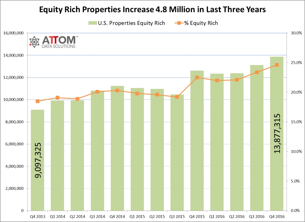 Equity Rich Properties