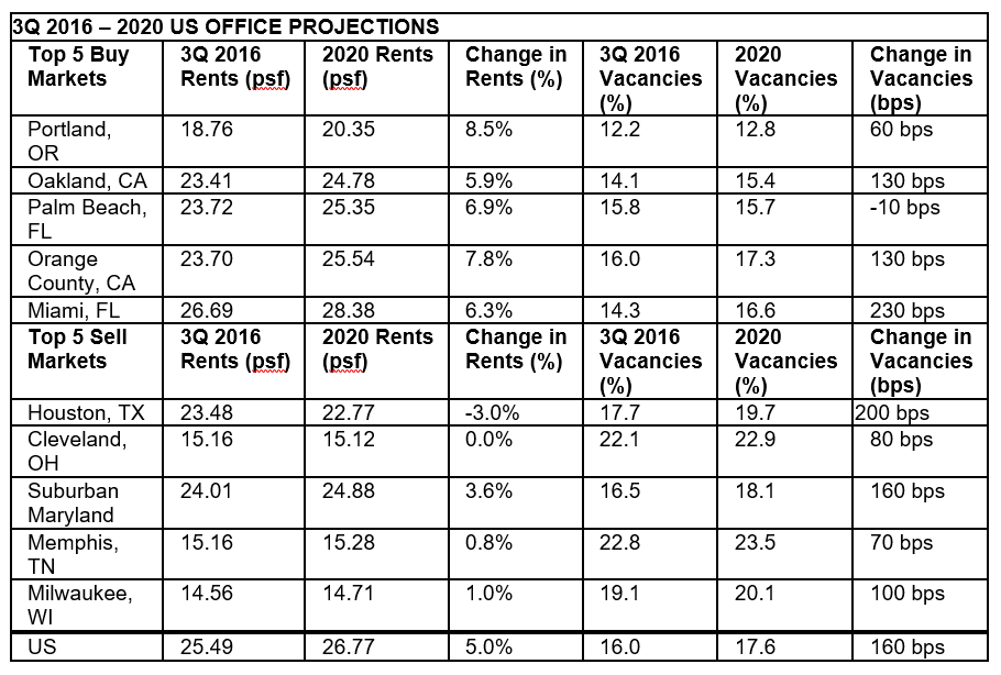 Office Sector Growth Stalls