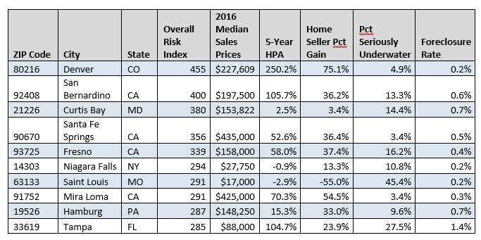 Top Ten ZIP Codes for Overall Environmental Hazard Housing Risk