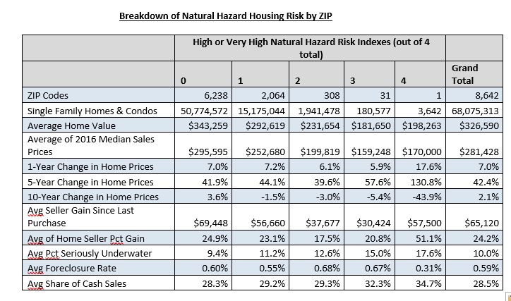 Breakdown of Natural Hazard Housing Risk by ZIP