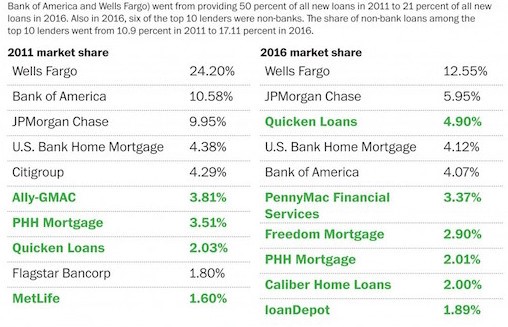 marketplace Platforms and Institutional Investors