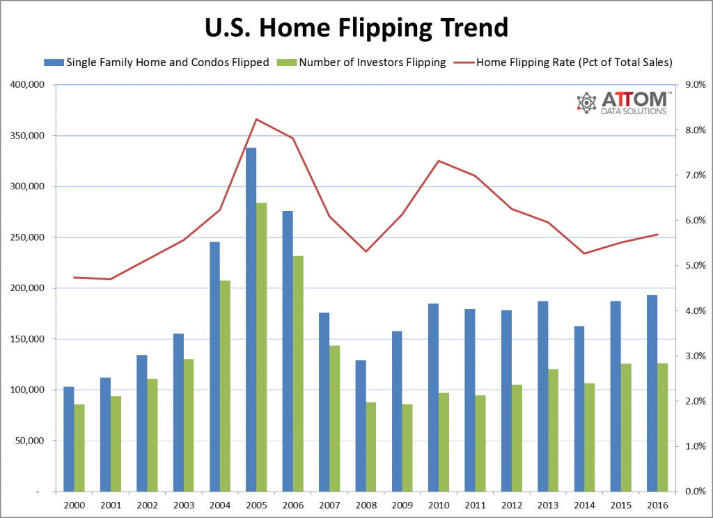 U.S. Home Flipping Trend