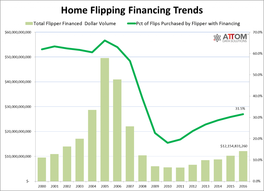 Home Flipping Financing Trends