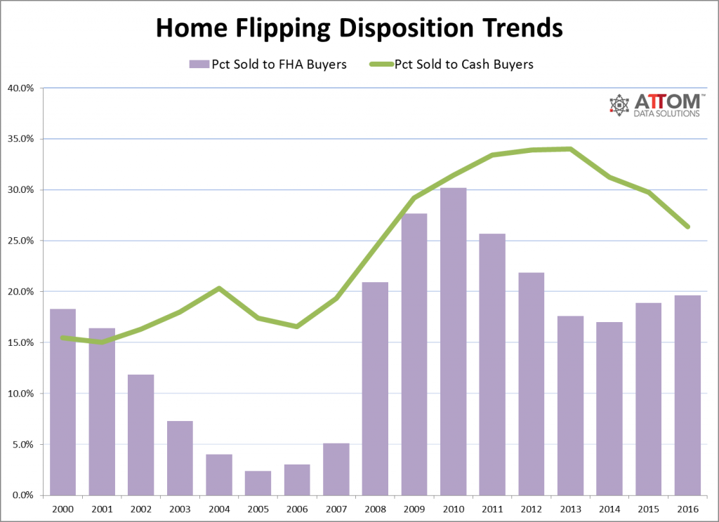 Home Flipping Disposition Trends