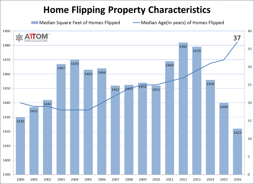 Home Flipping Property Characteristics