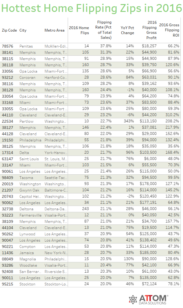 ZIP Codes