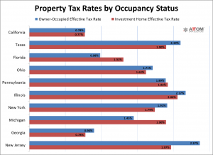 Property Tax Rates by Occupancy Status