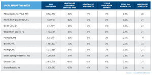 markets for business & healthcare in 2018