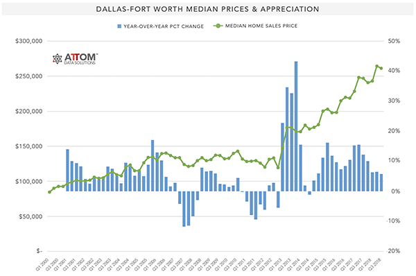 Dallas_FortWorth_Median_Prices_Appreciation