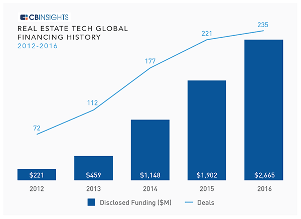 RE Tech Global Financing History