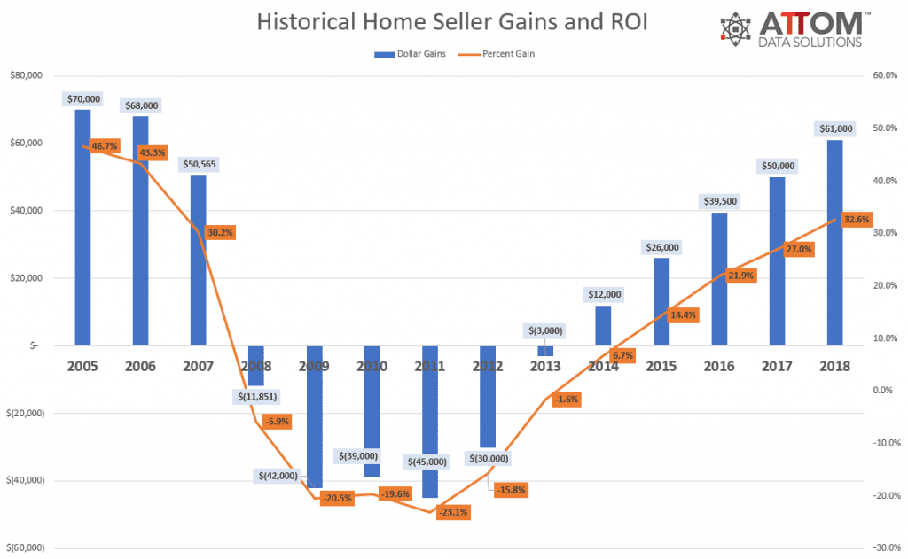 2018-Home-Seller-Gains-1