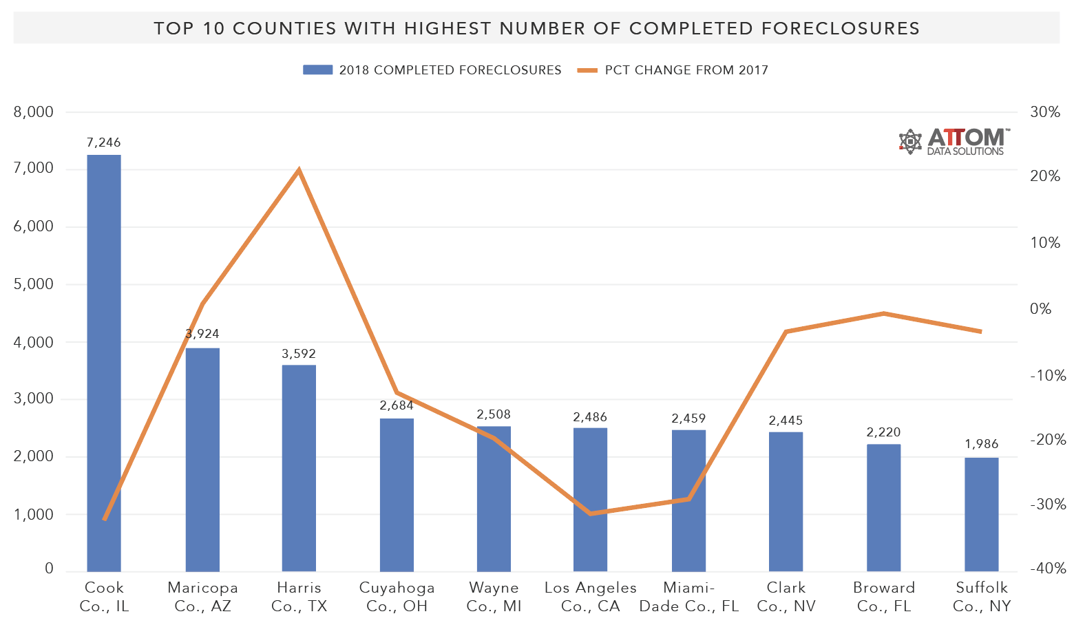 Foreclosures_HighestNumberofCompletedForeclosures