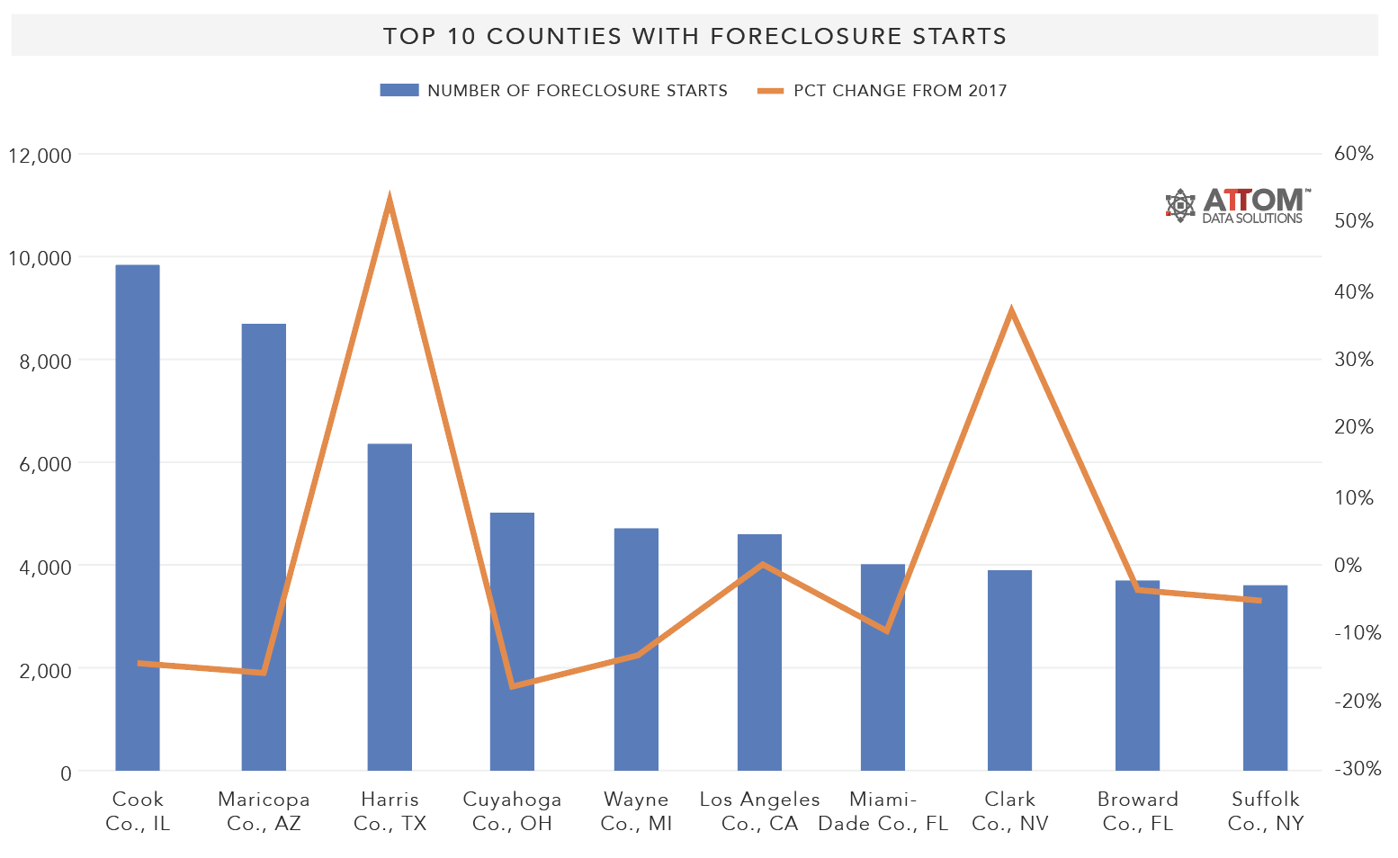 Foreclosures_Top10withForeclosureStarts