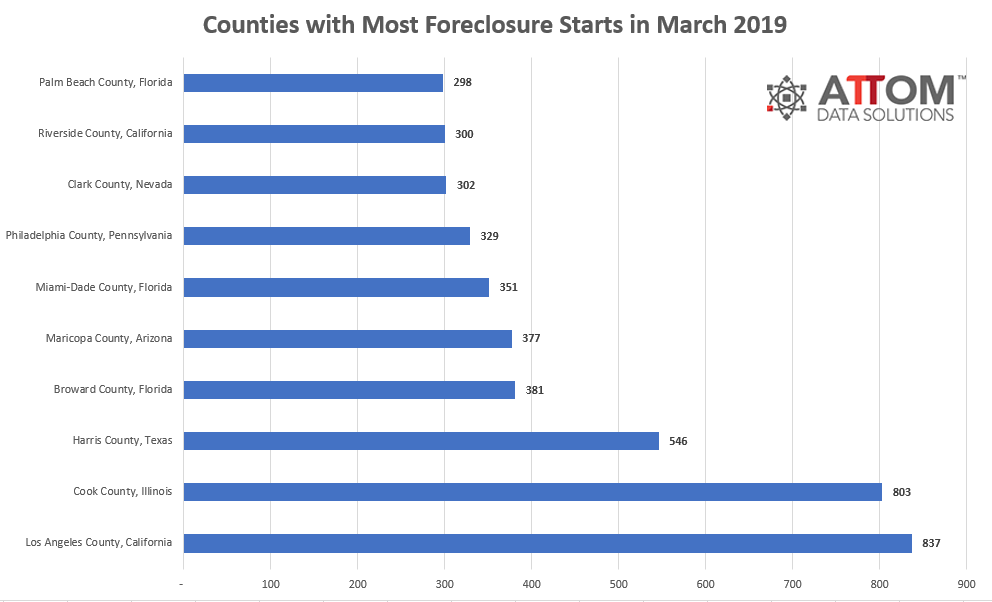 Foreclosure starts