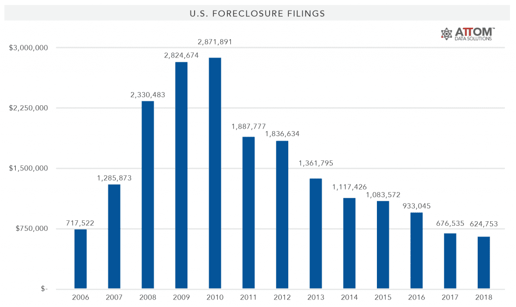 US-Foreclosure-Filings