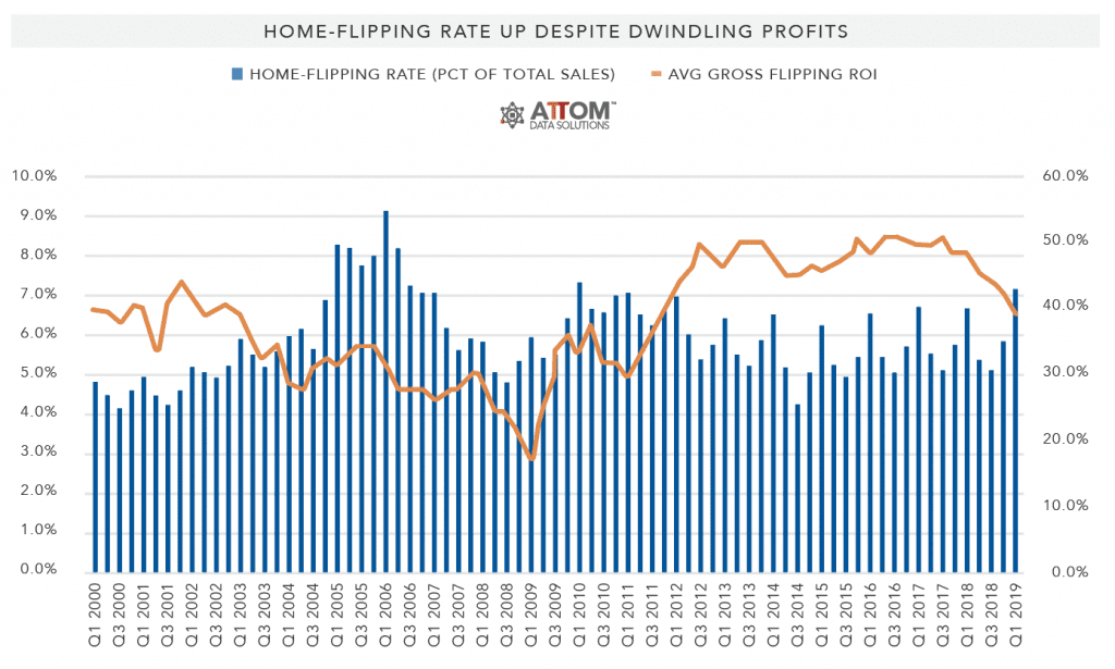 Home-Flipping-Rate-Up