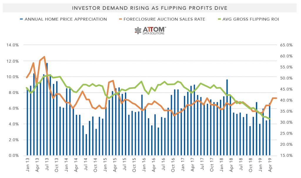 Investor-Demand-Rising