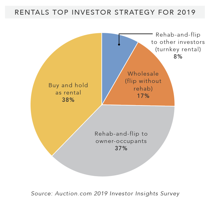 Rentals-Top-Investor-Strategy