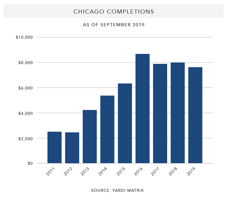 Matrix-Multifamily-Chicago-Fall-2019-Completions