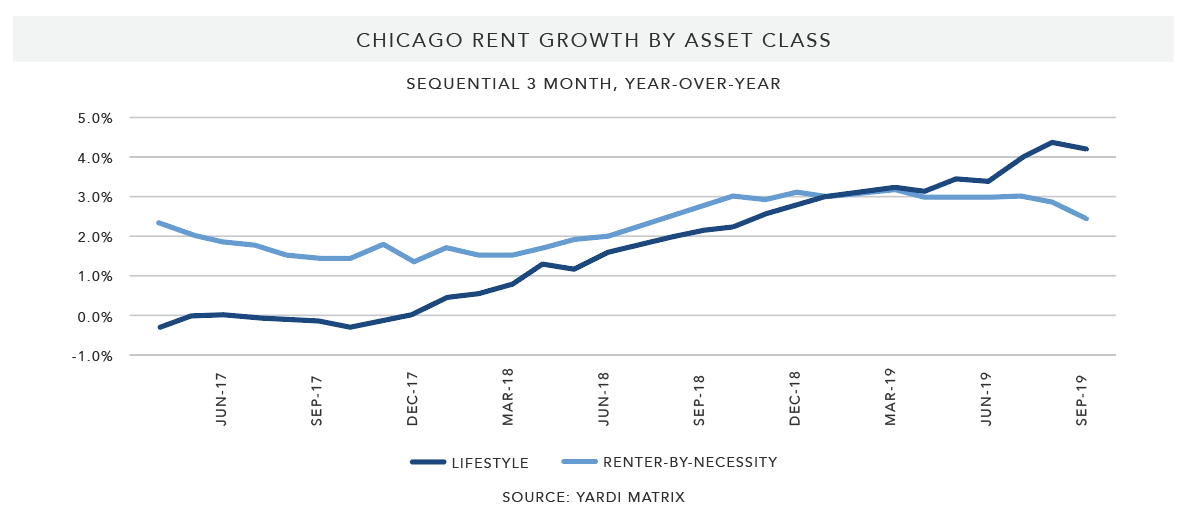 Matrix-Multifamily-Chicago-Fall-2019-Rent-Growth