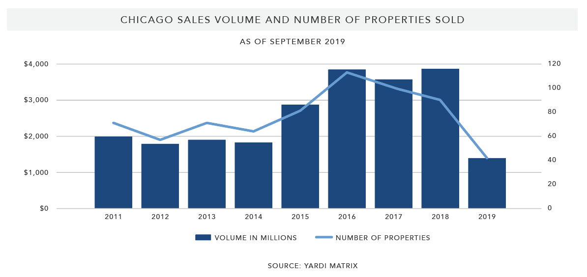 Matrix-Multifamily-Chicago-Fall-2019-Total-Sales