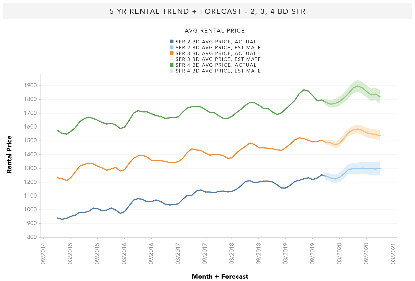 Raleigh_5Year_Rental_Trend