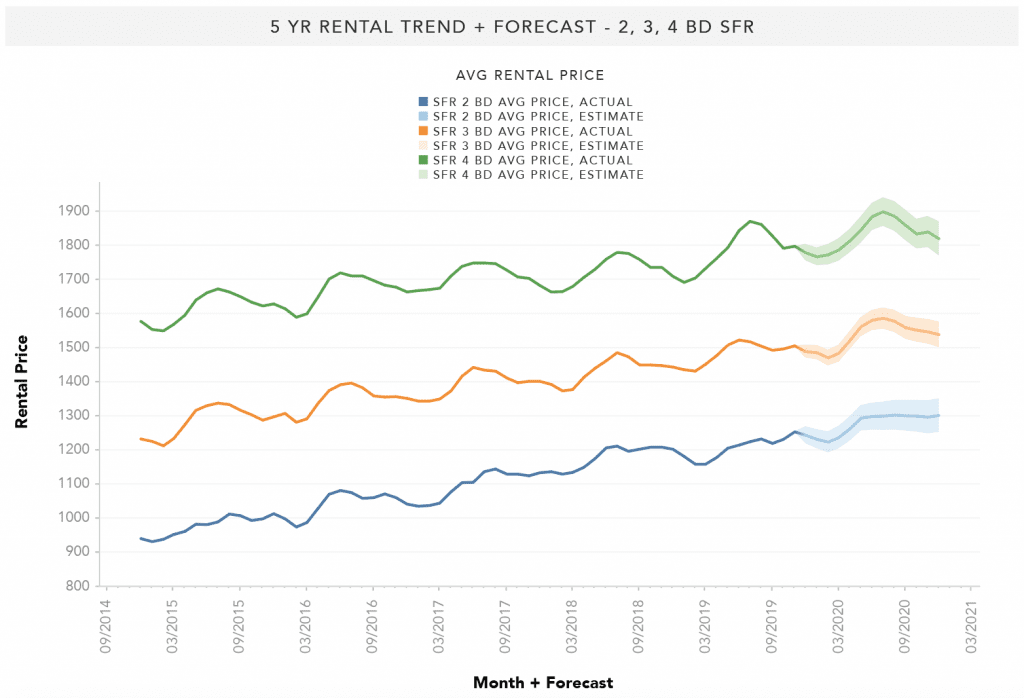 HoustonMarket_5YearRentalTrend