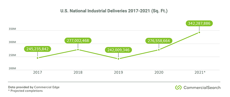 us national industrial deliveries 2017 2021